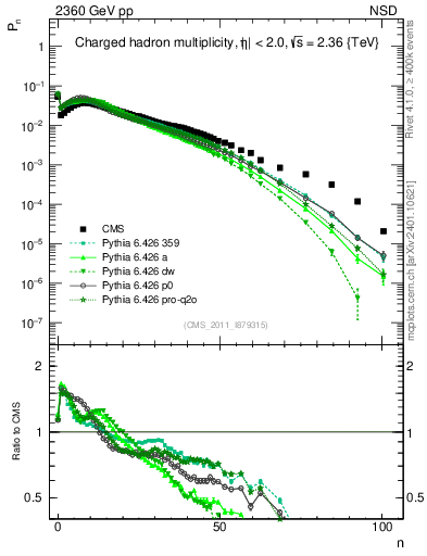 Plot of nch in 2360 GeV pp collisions