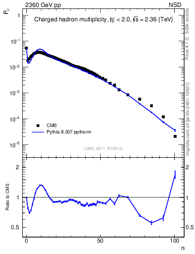 Plot of nch in 2360 GeV pp collisions