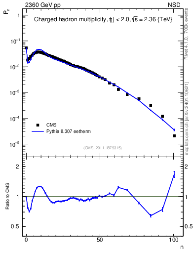 Plot of nch in 2360 GeV pp collisions