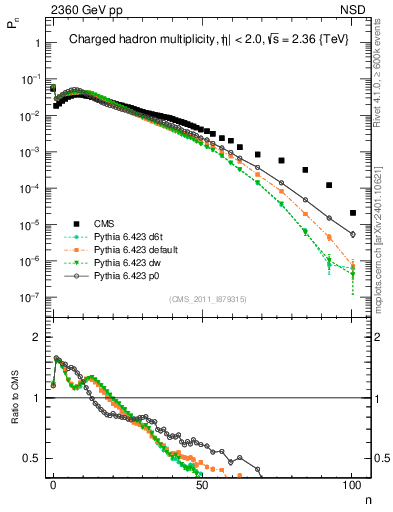 Plot of nch in 2360 GeV pp collisions