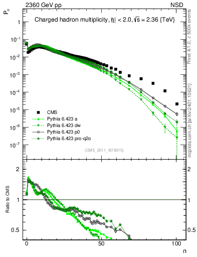Plot of nch in 2360 GeV pp collisions