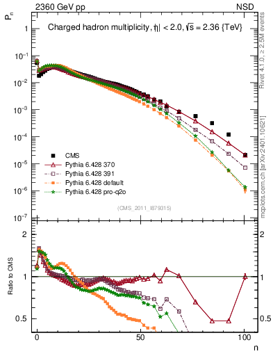 Plot of nch in 2360 GeV pp collisions