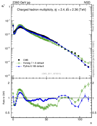 Plot of nch in 2360 GeV pp collisions