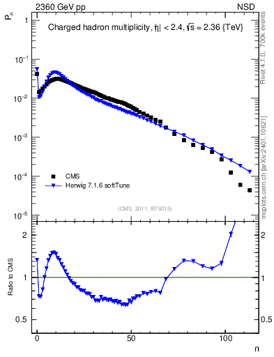 Plot of nch in 2360 GeV pp collisions