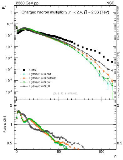 Plot of nch in 2360 GeV pp collisions