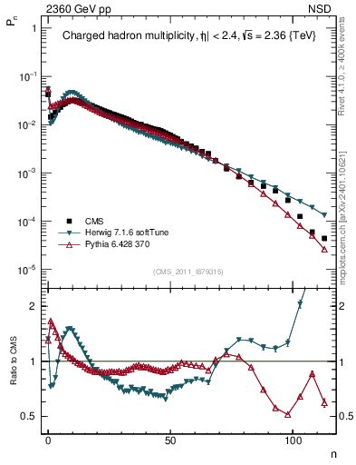 Plot of nch in 2360 GeV pp collisions