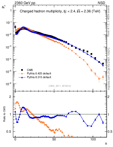 Plot of nch in 2360 GeV pp collisions