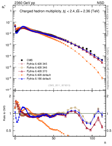 Plot of nch in 2360 GeV pp collisions