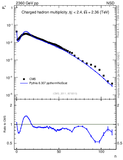 Plot of nch in 2360 GeV pp collisions