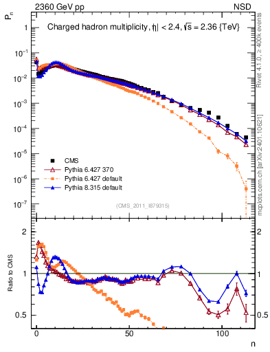 Plot of nch in 2360 GeV pp collisions