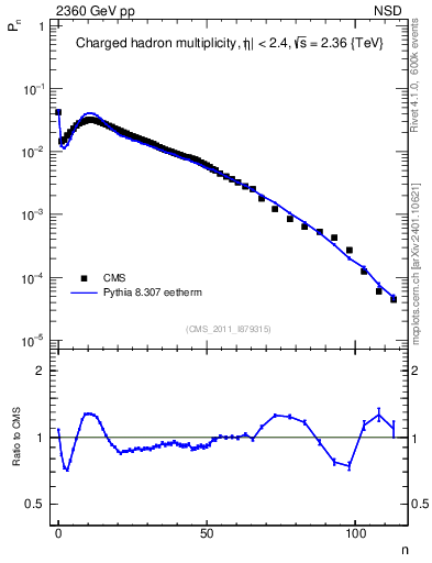 Plot of nch in 2360 GeV pp collisions