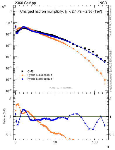 Plot of nch in 2360 GeV pp collisions