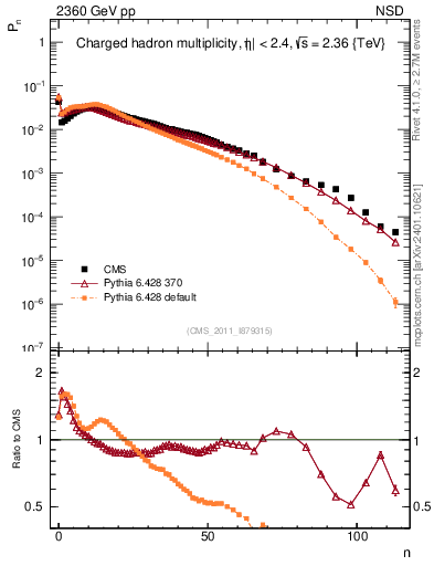Plot of nch in 2360 GeV pp collisions