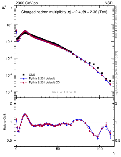 Plot of nch in 2360 GeV pp collisions