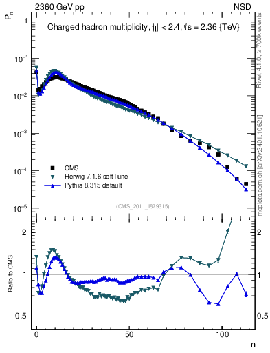 Plot of nch in 2360 GeV pp collisions