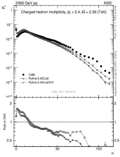 Plot of nch in 2360 GeV pp collisions