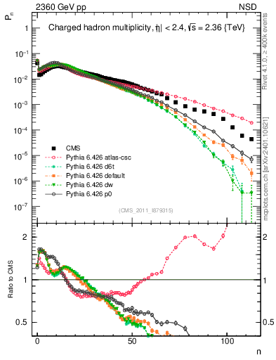 Plot of nch in 2360 GeV pp collisions