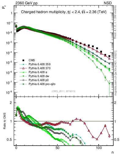 Plot of nch in 2360 GeV pp collisions