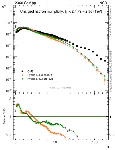 Plot of nch in 2360 GeV pp collisions