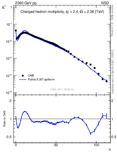 Plot of nch in 2360 GeV pp collisions