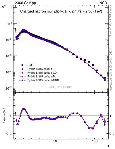 Plot of nch in 2360 GeV pp collisions