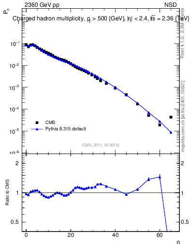 Plot of nch in 2360 GeV pp collisions