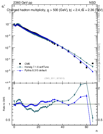 Plot of nch in 2360 GeV pp collisions