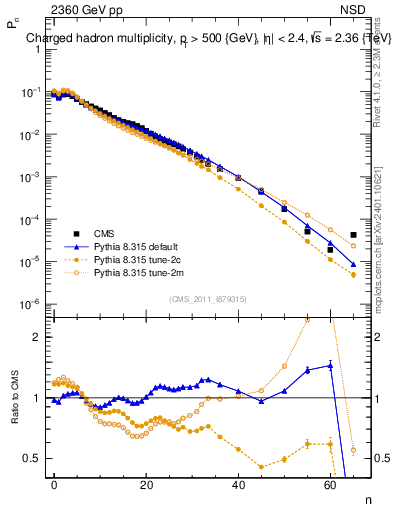 Plot of nch in 2360 GeV pp collisions