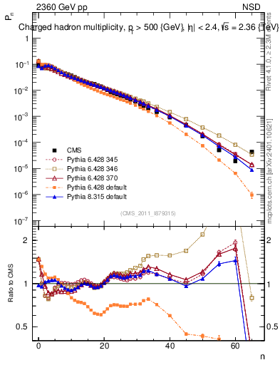 Plot of nch in 2360 GeV pp collisions