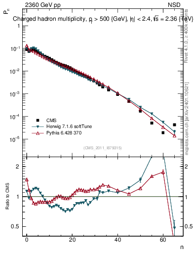 Plot of nch in 2360 GeV pp collisions