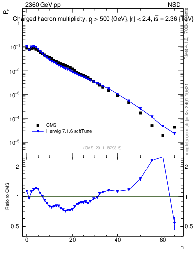Plot of nch in 2360 GeV pp collisions