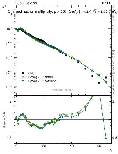 Plot of nch in 2360 GeV pp collisions
