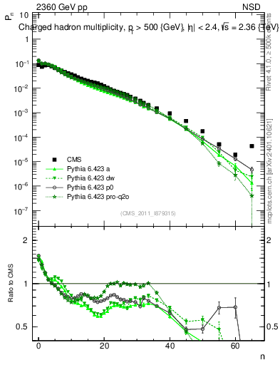 Plot of nch in 2360 GeV pp collisions