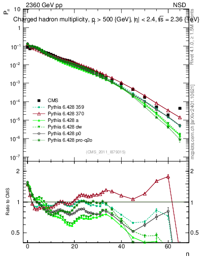 Plot of nch in 2360 GeV pp collisions