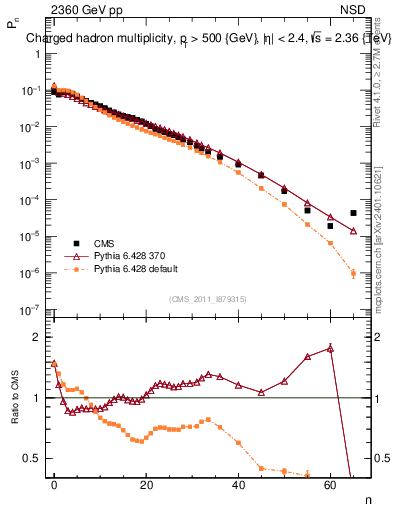 Plot of nch in 2360 GeV pp collisions