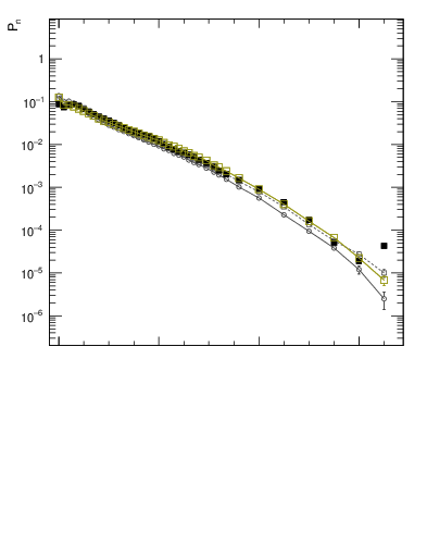 Plot of nch in 2360 GeV pp collisions