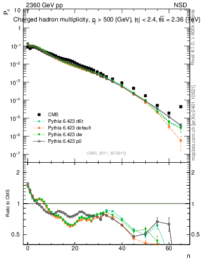 Plot of nch in 2360 GeV pp collisions