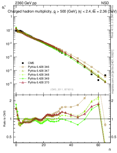 Plot of nch in 2360 GeV pp collisions