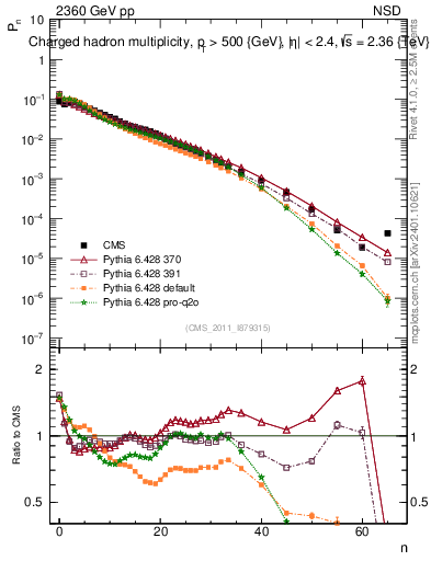 Plot of nch in 2360 GeV pp collisions