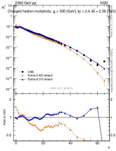 Plot of nch in 2360 GeV pp collisions