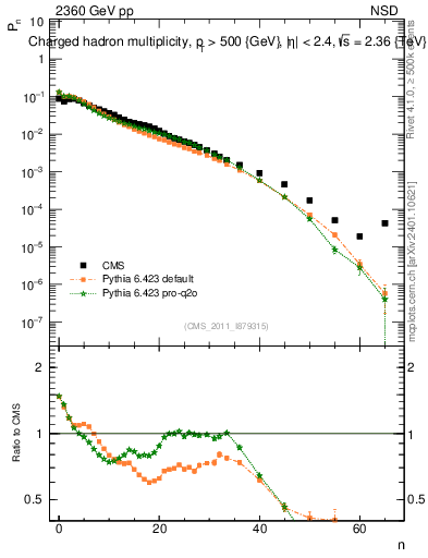 Plot of nch in 2360 GeV pp collisions