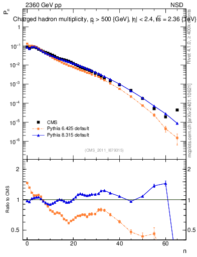 Plot of nch in 2360 GeV pp collisions