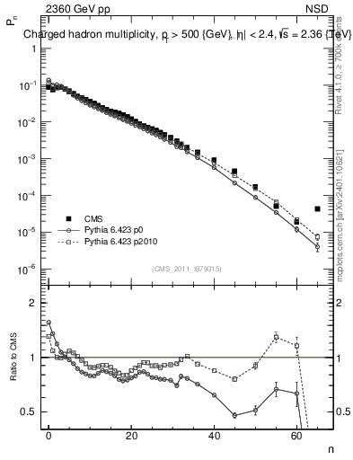 Plot of nch in 2360 GeV pp collisions