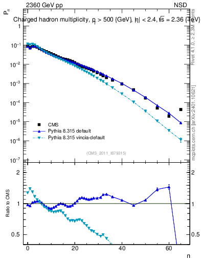 Plot of nch in 2360 GeV pp collisions
