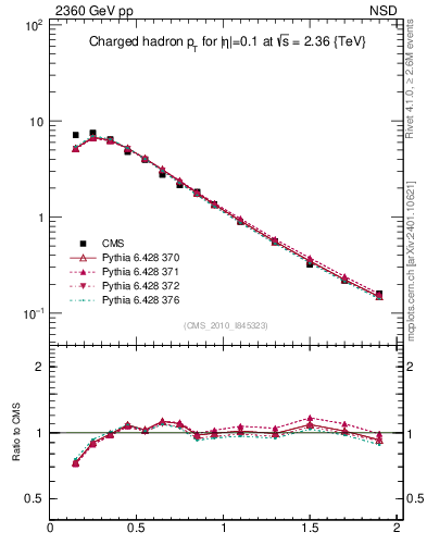 Plot of pt in 2360 GeV pp collisions
