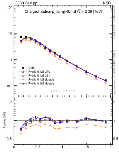 Plot of pt in 2360 GeV pp collisions