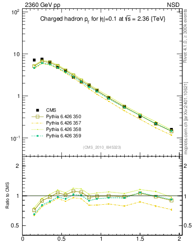 Plot of pt in 2360 GeV pp collisions