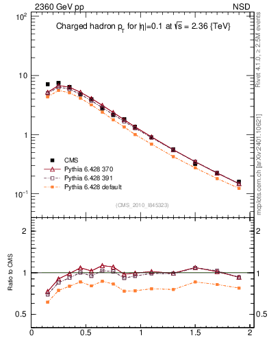 Plot of pt in 2360 GeV pp collisions