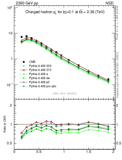 Plot of pt in 2360 GeV pp collisions