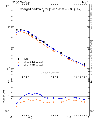 Plot of pt in 2360 GeV pp collisions